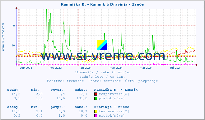 POVPREČJE :: Stržen - Gor. Jezero & Dravinja - Zreče :: temperatura | pretok | višina :: zadnje leto / en dan.