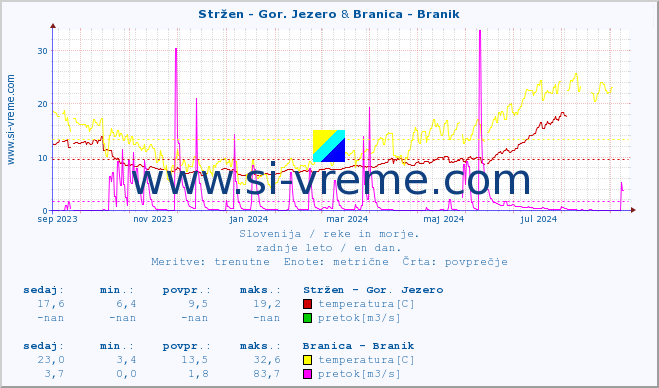 POVPREČJE :: Stržen - Gor. Jezero & Branica - Branik :: temperatura | pretok | višina :: zadnje leto / en dan.