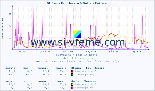 POVPREČJE :: Stržen - Dol. Jezero & Sotla - Rakovec :: temperatura | pretok | višina :: zadnje leto / en dan.