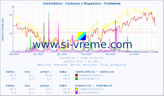 POVPREČJE :: Cerkniščica - Cerknica & Rogatnica - Podlehnik :: temperatura | pretok | višina :: zadnje leto / en dan.