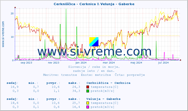 POVPREČJE :: Cerkniščica - Cerknica & Velunja - Gaberke :: temperatura | pretok | višina :: zadnje leto / en dan.