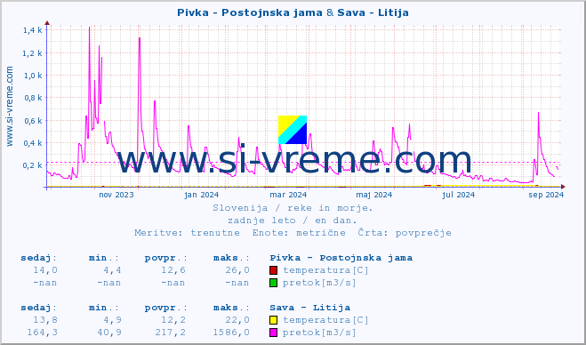 POVPREČJE :: Pivka - Postojnska jama & Sava - Litija :: temperatura | pretok | višina :: zadnje leto / en dan.