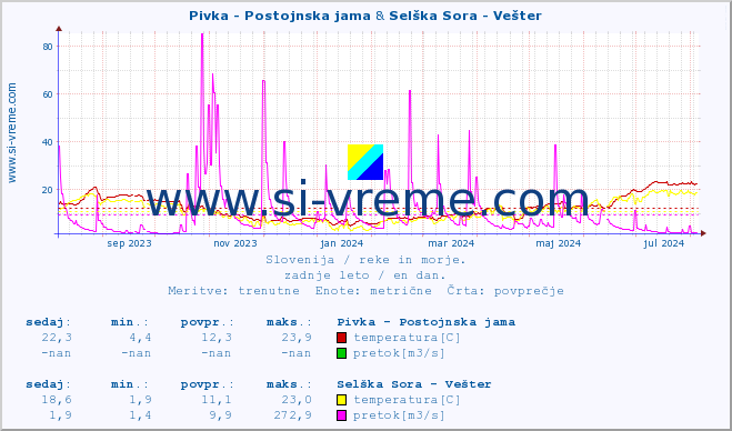 POVPREČJE :: Pivka - Postojnska jama & Selška Sora - Vešter :: temperatura | pretok | višina :: zadnje leto / en dan.