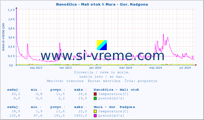 POVPREČJE :: Nanoščica - Mali otok & Mura - Gor. Radgona :: temperatura | pretok | višina :: zadnje leto / en dan.