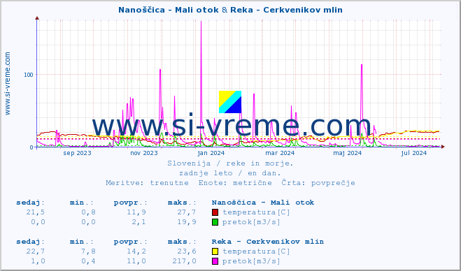 POVPREČJE :: Nanoščica - Mali otok & Reka - Cerkvenikov mlin :: temperatura | pretok | višina :: zadnje leto / en dan.