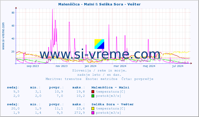 POVPREČJE :: Malenščica - Malni & Selška Sora - Vešter :: temperatura | pretok | višina :: zadnje leto / en dan.