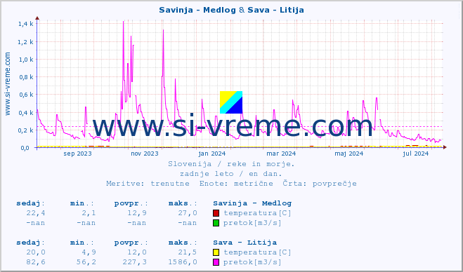 POVPREČJE :: Savinja - Medlog & Sava - Litija :: temperatura | pretok | višina :: zadnje leto / en dan.