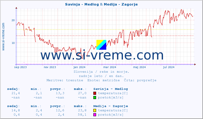 POVPREČJE :: Savinja - Medlog & Medija - Zagorje :: temperatura | pretok | višina :: zadnje leto / en dan.