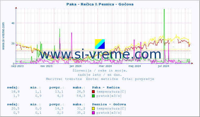 POVPREČJE :: Paka - Rečica & Pesnica - Gočova :: temperatura | pretok | višina :: zadnje leto / en dan.