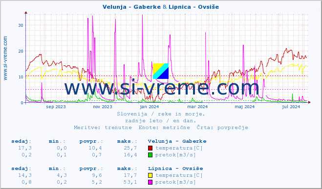 POVPREČJE :: Velunja - Gaberke & Lipnica - Ovsiše :: temperatura | pretok | višina :: zadnje leto / en dan.