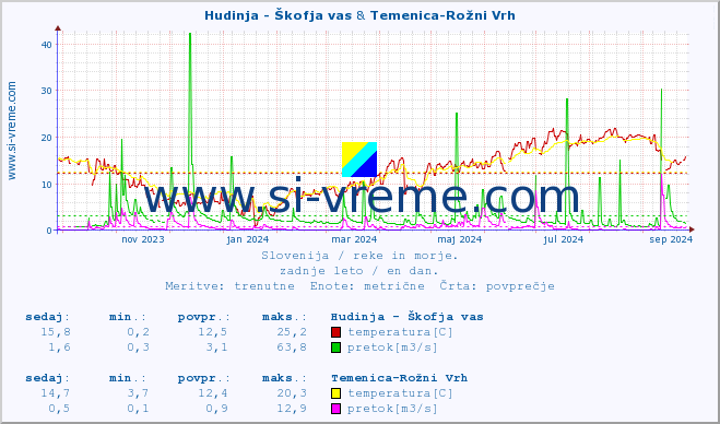 POVPREČJE :: Hudinja - Škofja vas & Temenica-Rožni Vrh :: temperatura | pretok | višina :: zadnje leto / en dan.