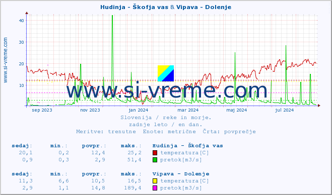 POVPREČJE :: Hudinja - Škofja vas & Vipava - Dolenje :: temperatura | pretok | višina :: zadnje leto / en dan.