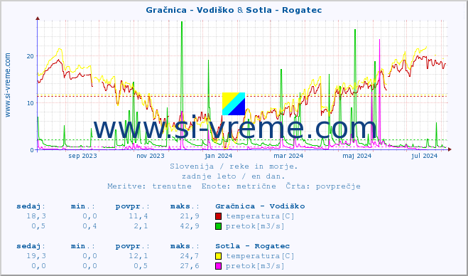 POVPREČJE :: Gračnica - Vodiško & Sotla - Rogatec :: temperatura | pretok | višina :: zadnje leto / en dan.