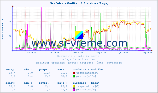 POVPREČJE :: Gračnica - Vodiško & Bistrica - Zagaj :: temperatura | pretok | višina :: zadnje leto / en dan.