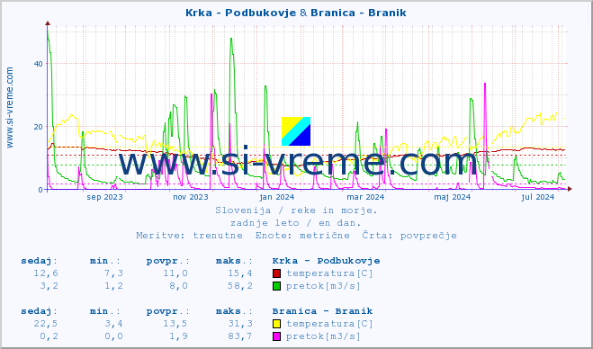 POVPREČJE :: Krka - Podbukovje & Branica - Branik :: temperatura | pretok | višina :: zadnje leto / en dan.