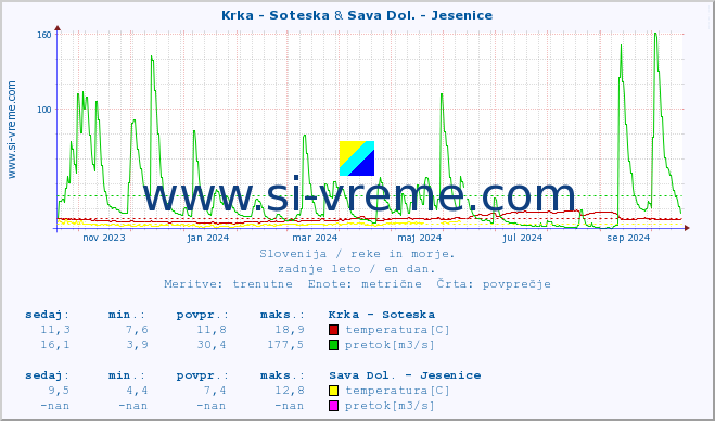 POVPREČJE :: Krka - Soteska & Sava Dol. - Jesenice :: temperatura | pretok | višina :: zadnje leto / en dan.