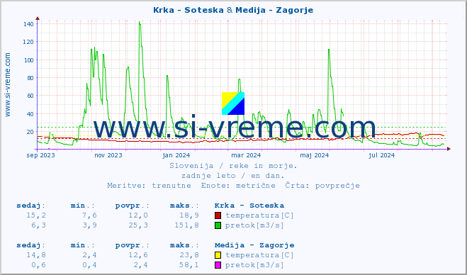 POVPREČJE :: Krka - Soteska & Medija - Zagorje :: temperatura | pretok | višina :: zadnje leto / en dan.