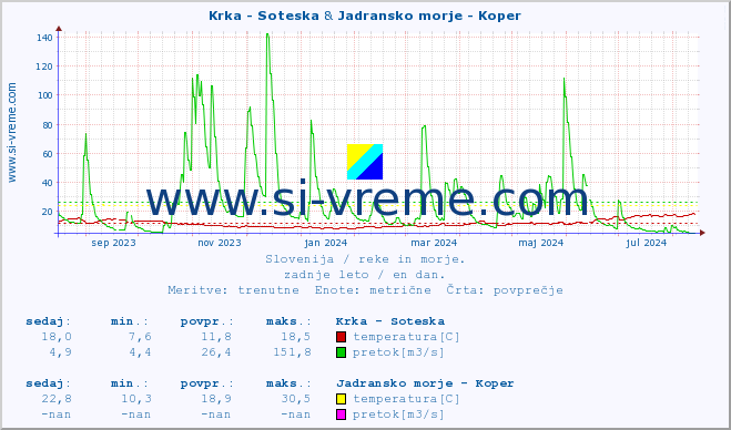 POVPREČJE :: Krka - Soteska & Jadransko morje - Koper :: temperatura | pretok | višina :: zadnje leto / en dan.