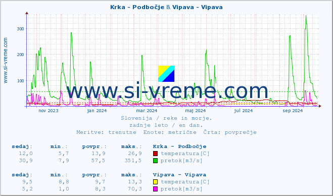 POVPREČJE :: Krka - Podbočje & Vipava - Vipava :: temperatura | pretok | višina :: zadnje leto / en dan.