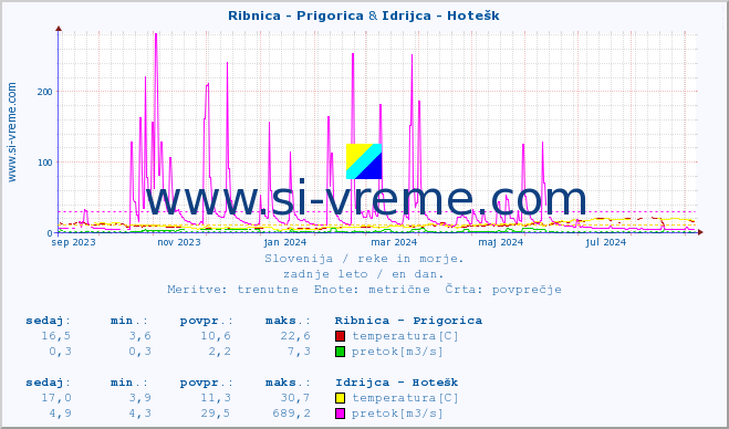 POVPREČJE :: Ribnica - Prigorica & Idrijca - Hotešk :: temperatura | pretok | višina :: zadnje leto / en dan.