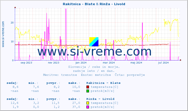 POVPREČJE :: Rakitnica - Blate & Rinža - Livold :: temperatura | pretok | višina :: zadnje leto / en dan.