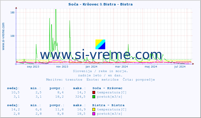 POVPREČJE :: Soča - Kršovec & Bistra - Bistra :: temperatura | pretok | višina :: zadnje leto / en dan.