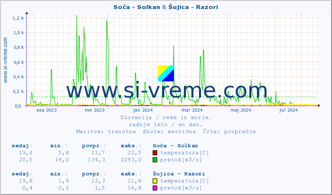 POVPREČJE :: Soča - Solkan & Šujica - Razori :: temperatura | pretok | višina :: zadnje leto / en dan.