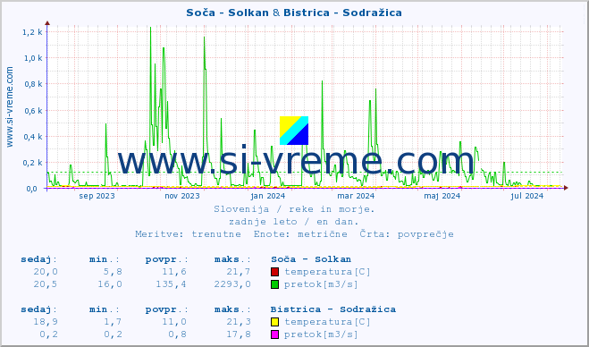 POVPREČJE :: Soča - Solkan & Bistrica - Sodražica :: temperatura | pretok | višina :: zadnje leto / en dan.