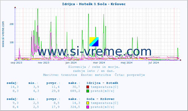 POVPREČJE :: Idrijca - Hotešk & Soča - Kršovec :: temperatura | pretok | višina :: zadnje leto / en dan.