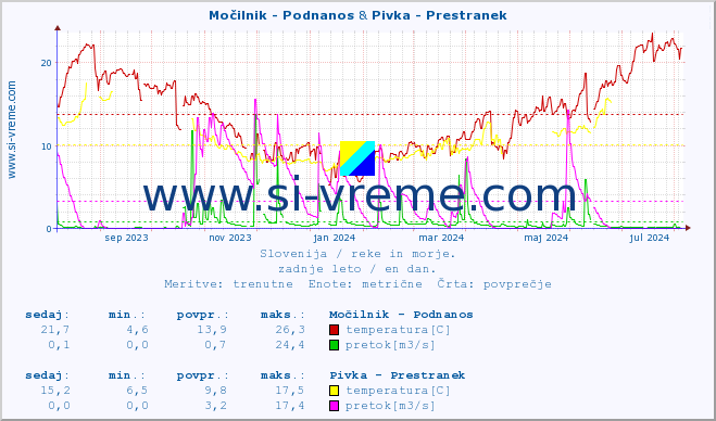 POVPREČJE :: Močilnik - Podnanos & Pivka - Prestranek :: temperatura | pretok | višina :: zadnje leto / en dan.