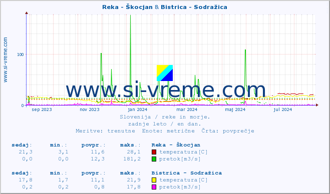 POVPREČJE :: Reka - Škocjan & Bistrica - Sodražica :: temperatura | pretok | višina :: zadnje leto / en dan.