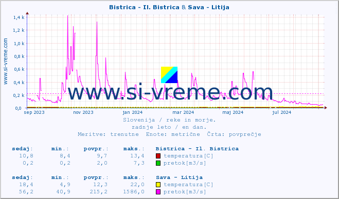 POVPREČJE :: Bistrica - Il. Bistrica & Sava - Litija :: temperatura | pretok | višina :: zadnje leto / en dan.