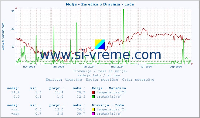 POVPREČJE :: Molja - Zarečica & Dravinja - Loče :: temperatura | pretok | višina :: zadnje leto / en dan.