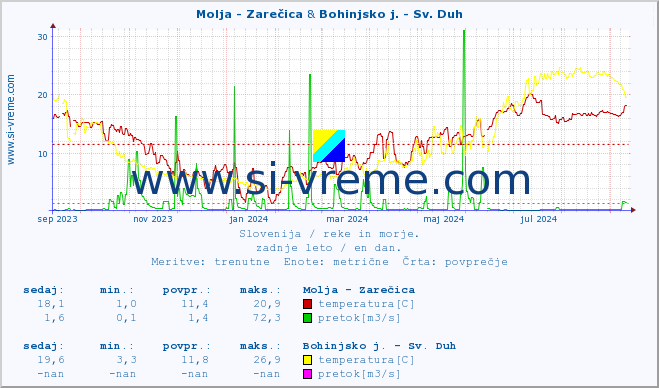 POVPREČJE :: Molja - Zarečica & Bohinjsko j. - Sv. Duh :: temperatura | pretok | višina :: zadnje leto / en dan.