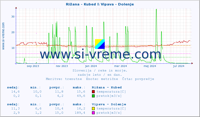 POVPREČJE :: Rižana - Kubed & Vipava - Dolenje :: temperatura | pretok | višina :: zadnje leto / en dan.