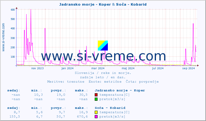 POVPREČJE :: Jadransko morje - Koper & Soča - Kobarid :: temperatura | pretok | višina :: zadnje leto / en dan.