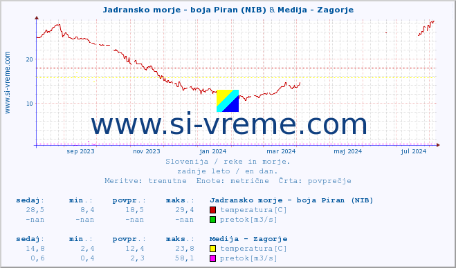 POVPREČJE :: Jadransko morje - boja Piran (NIB) & Medija - Zagorje :: temperatura | pretok | višina :: zadnje leto / en dan.