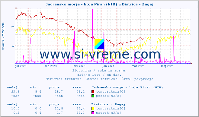 POVPREČJE :: Jadransko morje - boja Piran (NIB) & Bistrica - Zagaj :: temperatura | pretok | višina :: zadnje leto / en dan.