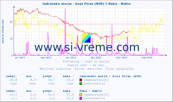 POVPREČJE :: Jadransko morje - boja Piran (NIB) & Reka - Neblo :: temperatura | pretok | višina :: zadnje leto / en dan.