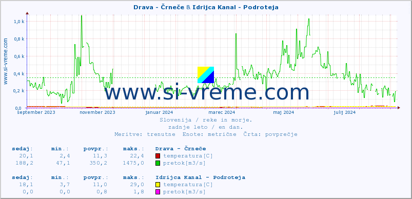 POVPREČJE :: Drava - Črneče & Idrijca Kanal - Podroteja :: temperatura | pretok | višina :: zadnje leto / en dan.