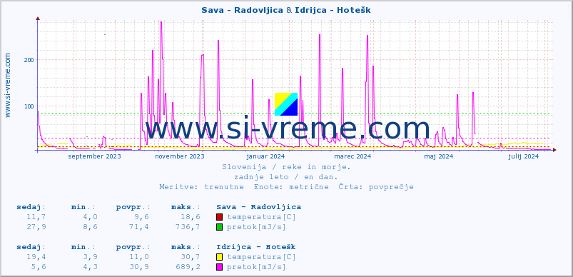 POVPREČJE :: Sava - Radovljica & Idrijca - Hotešk :: temperatura | pretok | višina :: zadnje leto / en dan.