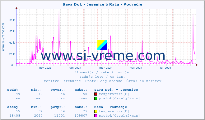 POVPREČJE :: Sava Dol. - Jesenice & Rača - Podrečje :: temperatura | pretok | višina :: zadnje leto / en dan.