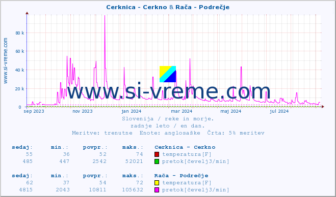 POVPREČJE :: Cerknica - Cerkno & Rača - Podrečje :: temperatura | pretok | višina :: zadnje leto / en dan.