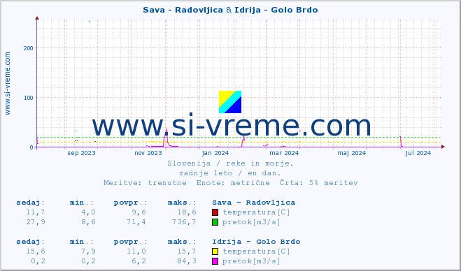 POVPREČJE :: Sava - Radovljica & Idrija - Golo Brdo :: temperatura | pretok | višina :: zadnje leto / en dan.