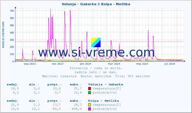 POVPREČJE :: Velunja - Gaberke & Kolpa - Metlika :: temperatura | pretok | višina :: zadnje leto / en dan.