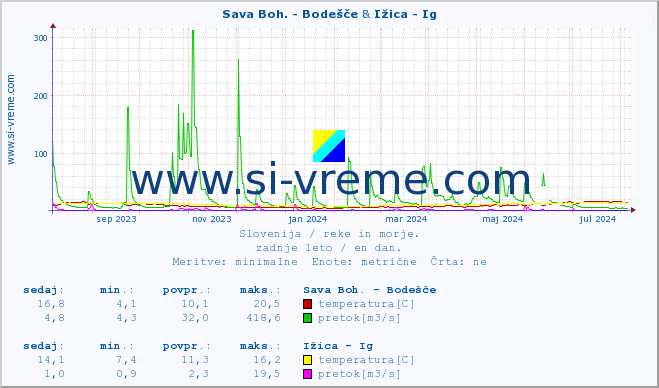 POVPREČJE :: Sava Boh. - Bodešče & Ižica - Ig :: temperatura | pretok | višina :: zadnje leto / en dan.