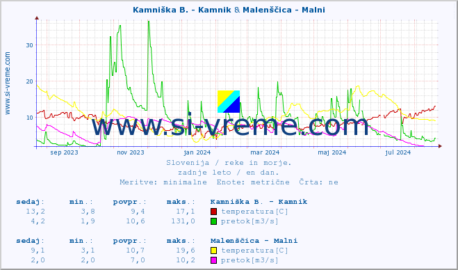 POVPREČJE :: Kamniška B. - Kamnik & Malenščica - Malni :: temperatura | pretok | višina :: zadnje leto / en dan.