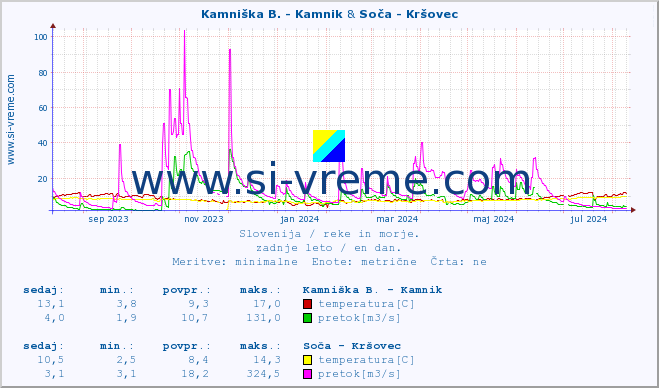 POVPREČJE :: Kamniška B. - Kamnik & Soča - Kršovec :: temperatura | pretok | višina :: zadnje leto / en dan.