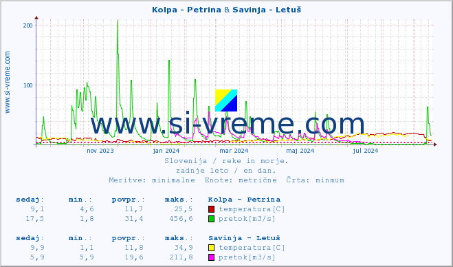 POVPREČJE :: Kolpa - Petrina & Savinja - Letuš :: temperatura | pretok | višina :: zadnje leto / en dan.