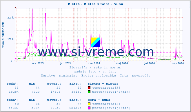 POVPREČJE :: Bistra - Bistra & Sora - Suha :: temperatura | pretok | višina :: zadnje leto / en dan.